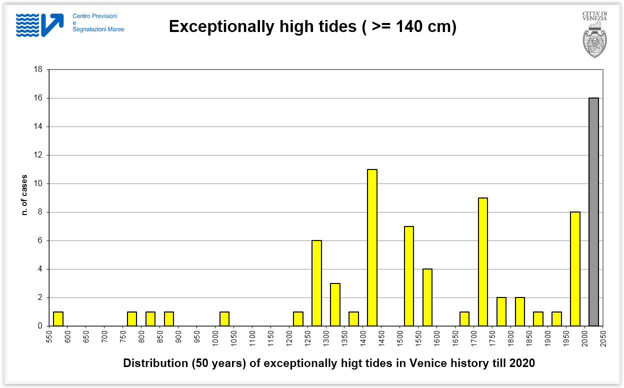 Exceptionally high tides