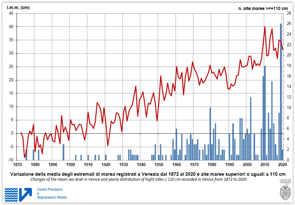 Changes of the mean sea level and yearly distribution high tides